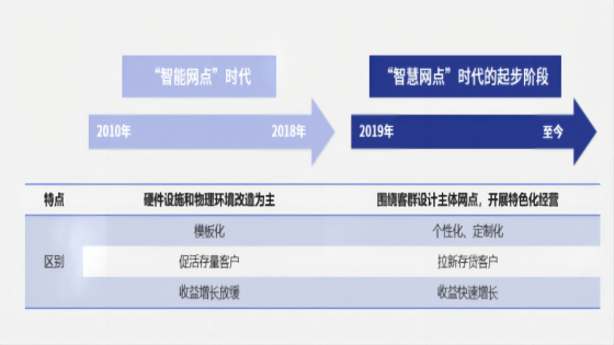 智慧网点